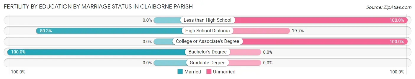 Female Fertility by Education by Marriage Status in Claiborne Parish