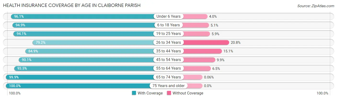 Health Insurance Coverage by Age in Claiborne Parish
