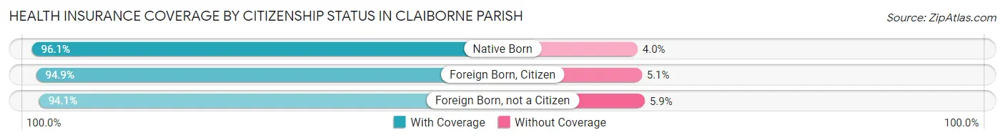 Health Insurance Coverage by Citizenship Status in Claiborne Parish