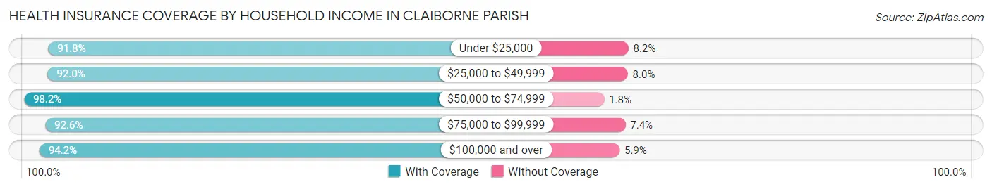 Health Insurance Coverage by Household Income in Claiborne Parish