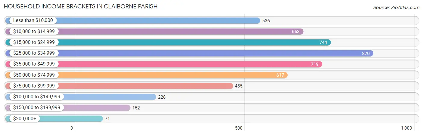 Household Income Brackets in Claiborne Parish