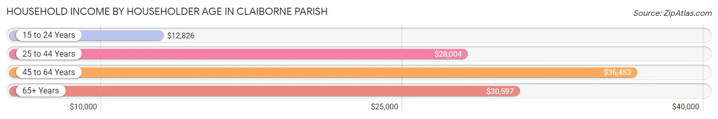 Household Income by Householder Age in Claiborne Parish