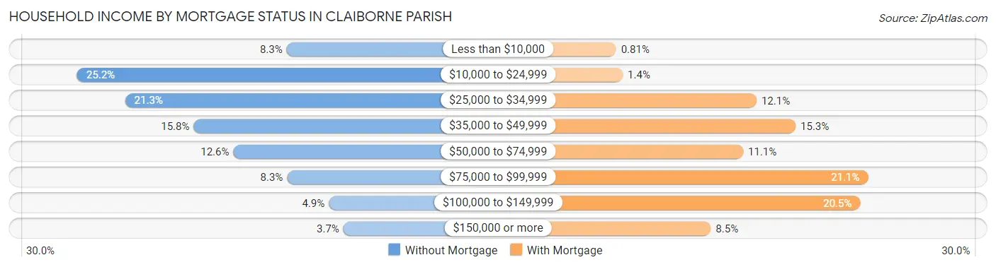 Household Income by Mortgage Status in Claiborne Parish