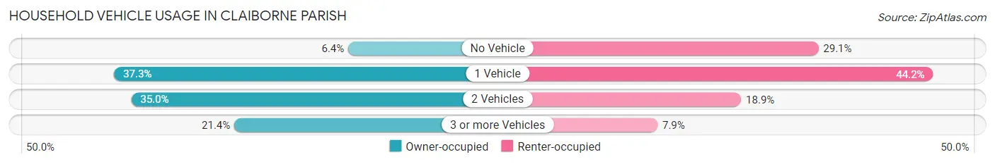 Household Vehicle Usage in Claiborne Parish