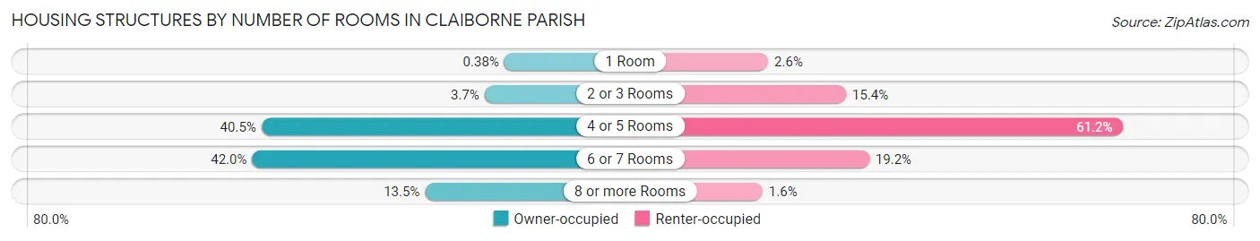 Housing Structures by Number of Rooms in Claiborne Parish