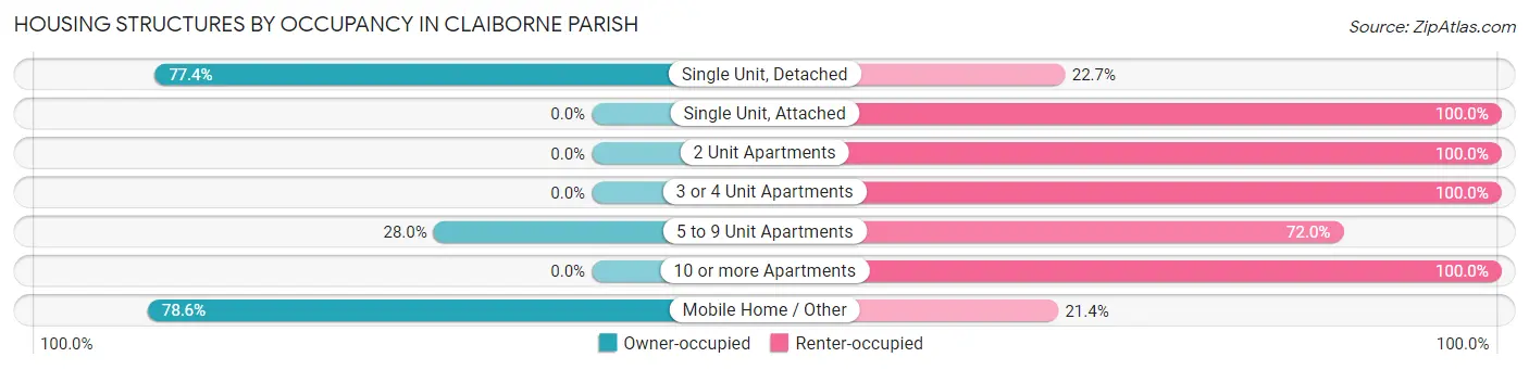 Housing Structures by Occupancy in Claiborne Parish