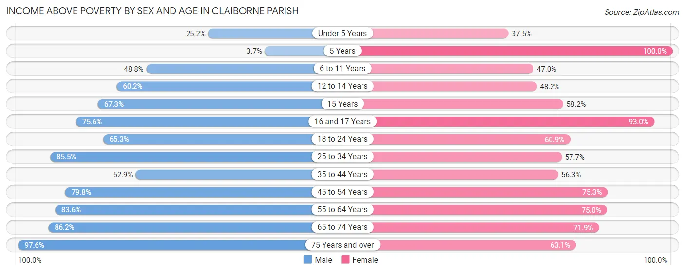 Income Above Poverty by Sex and Age in Claiborne Parish