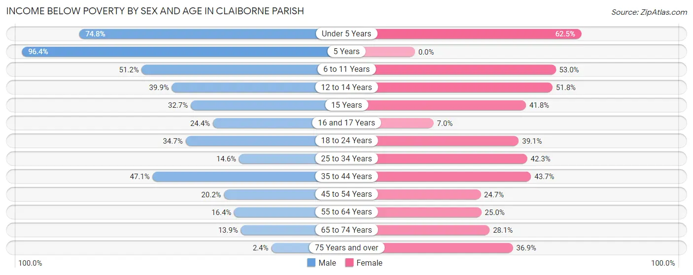 Income Below Poverty by Sex and Age in Claiborne Parish