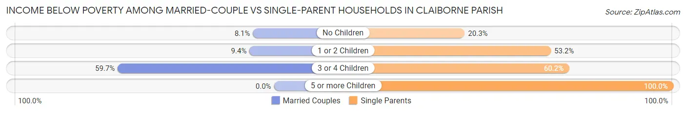 Income Below Poverty Among Married-Couple vs Single-Parent Households in Claiborne Parish