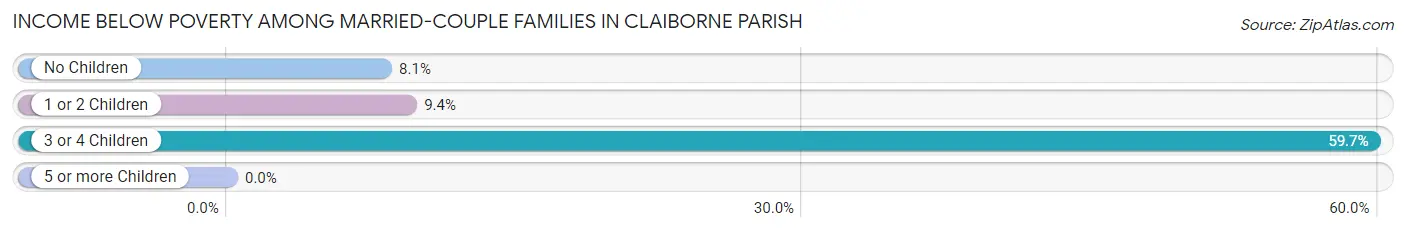 Income Below Poverty Among Married-Couple Families in Claiborne Parish