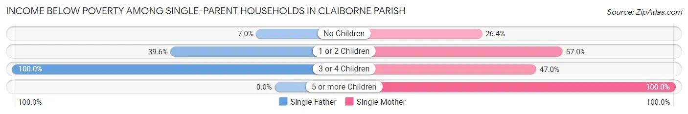 Income Below Poverty Among Single-Parent Households in Claiborne Parish