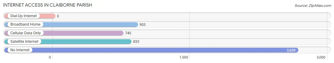Internet Access in Claiborne Parish