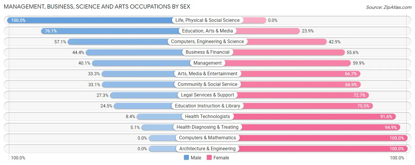 Management, Business, Science and Arts Occupations by Sex in Claiborne Parish