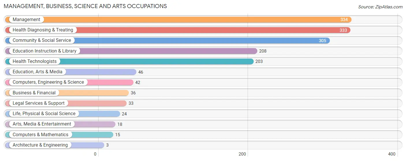 Management, Business, Science and Arts Occupations in Claiborne Parish