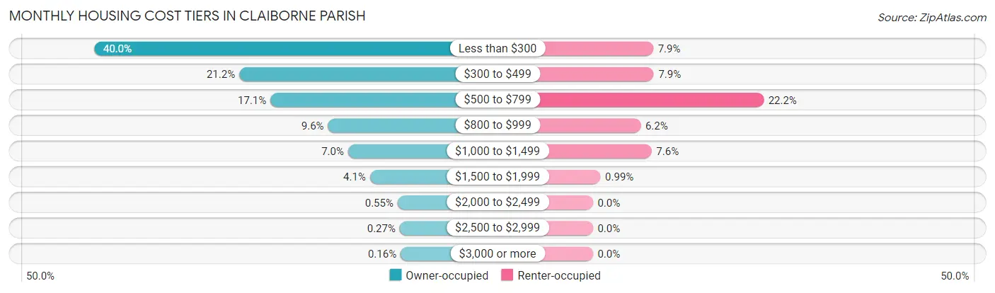 Monthly Housing Cost Tiers in Claiborne Parish