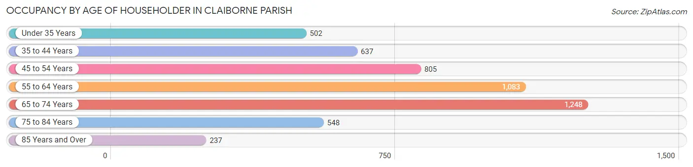 Occupancy by Age of Householder in Claiborne Parish