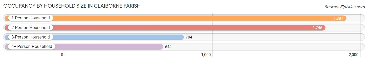 Occupancy by Household Size in Claiborne Parish