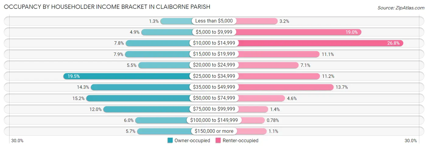 Occupancy by Householder Income Bracket in Claiborne Parish