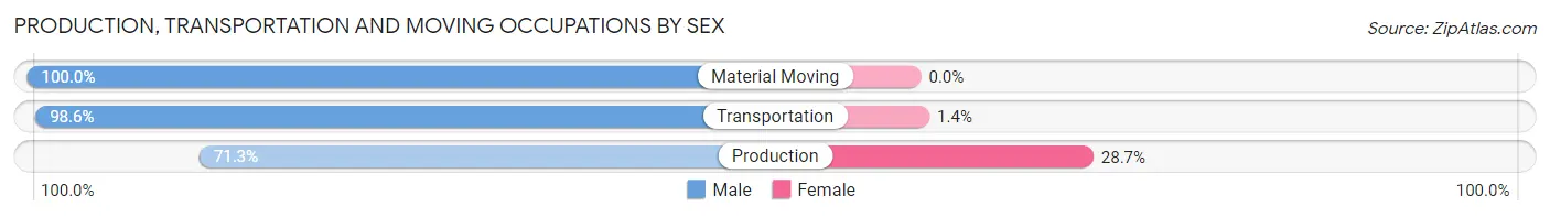 Production, Transportation and Moving Occupations by Sex in Claiborne Parish