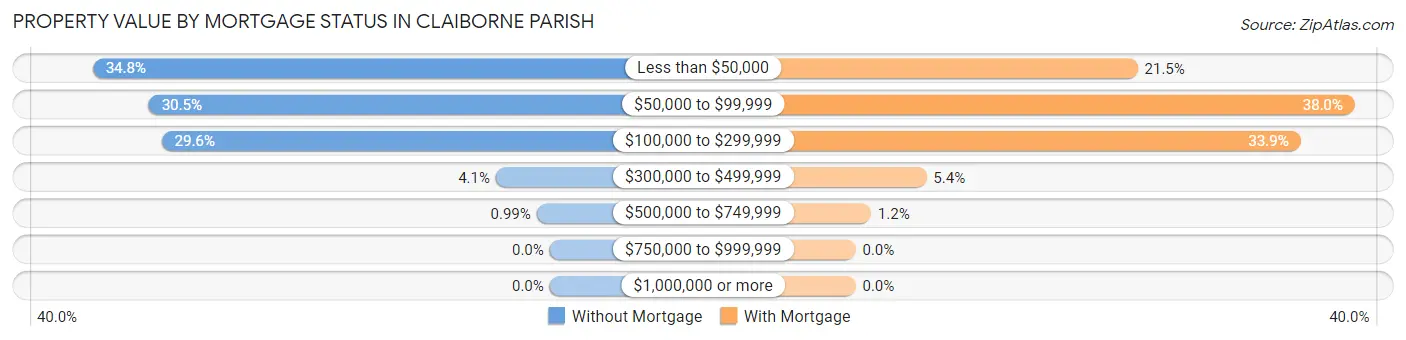 Property Value by Mortgage Status in Claiborne Parish