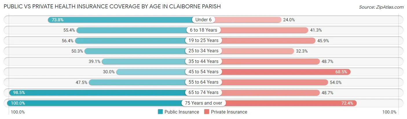 Public vs Private Health Insurance Coverage by Age in Claiborne Parish