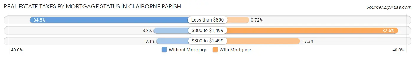 Real Estate Taxes by Mortgage Status in Claiborne Parish
