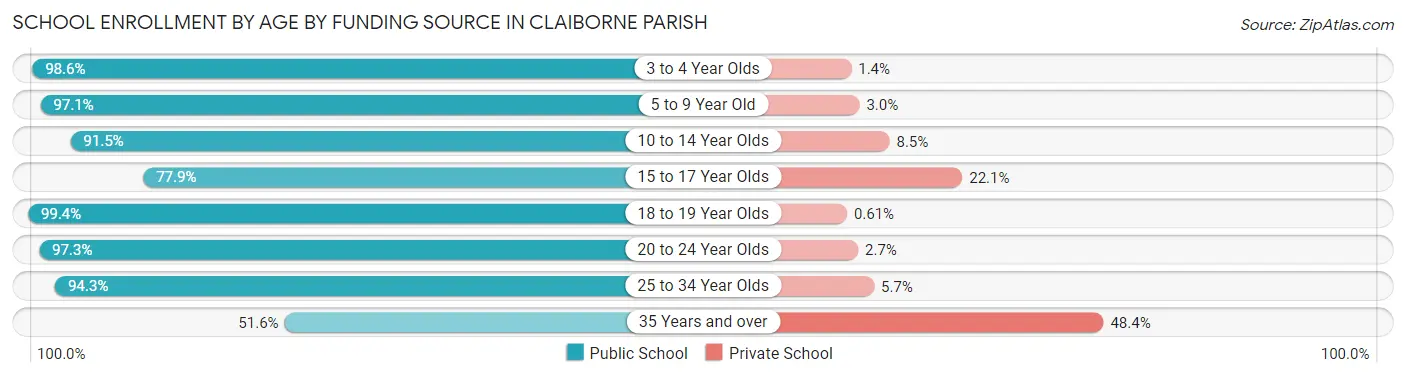 School Enrollment by Age by Funding Source in Claiborne Parish