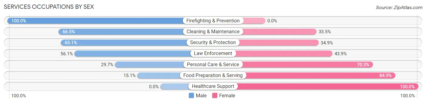 Services Occupations by Sex in Claiborne Parish