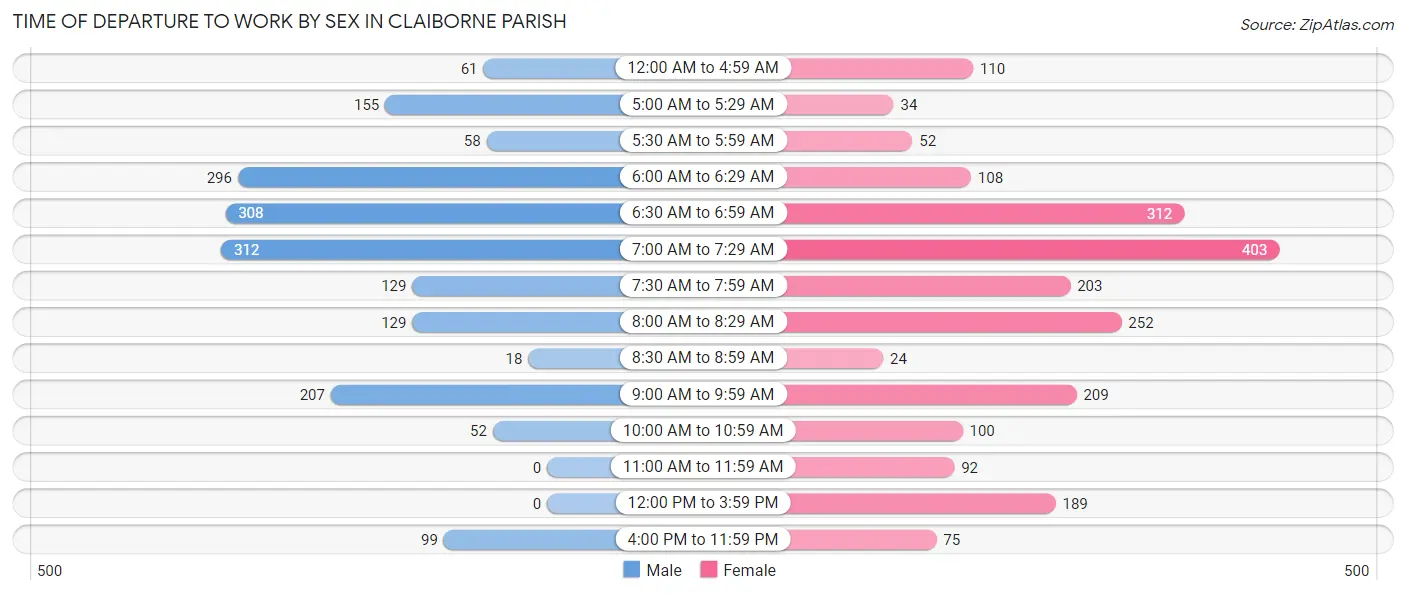 Time of Departure to Work by Sex in Claiborne Parish