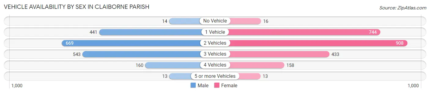 Vehicle Availability by Sex in Claiborne Parish