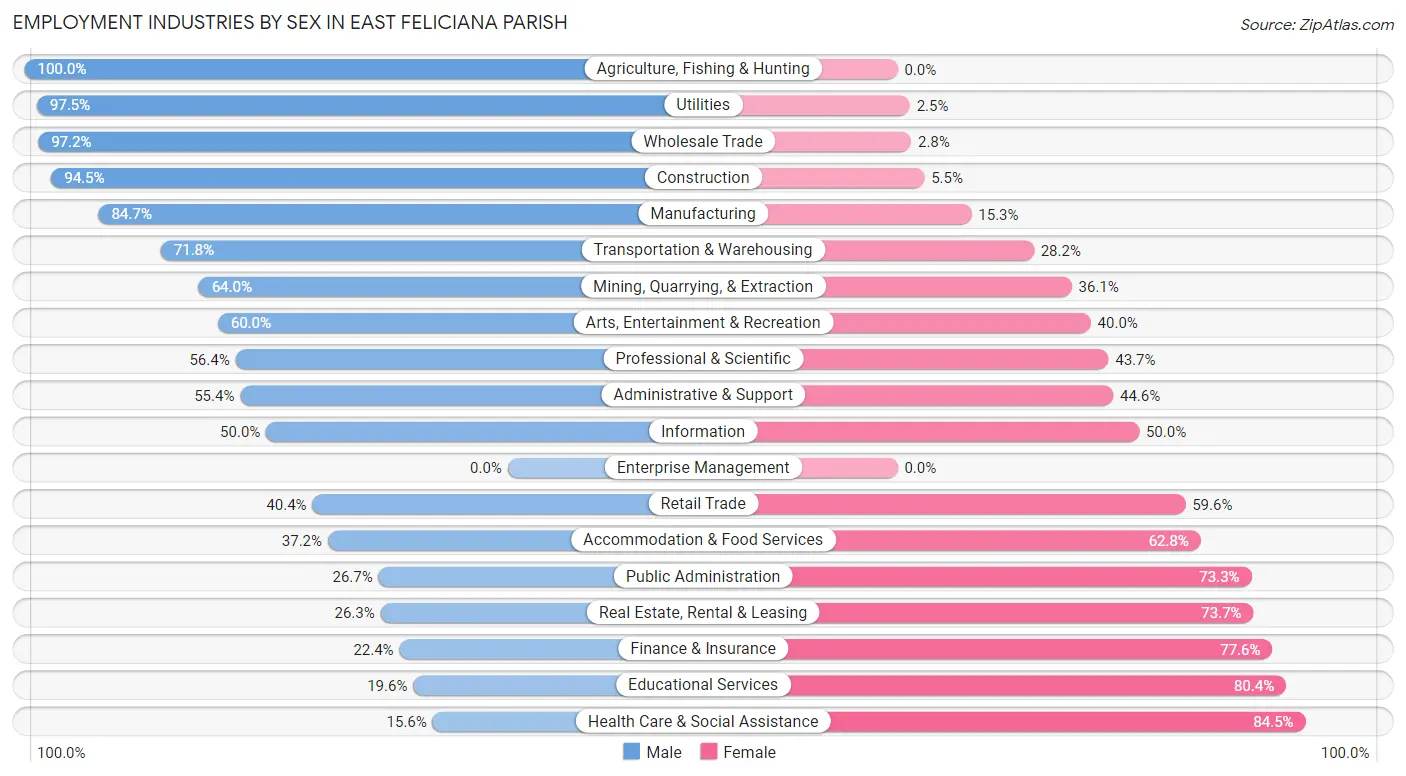 Employment Industries by Sex in East Feliciana Parish