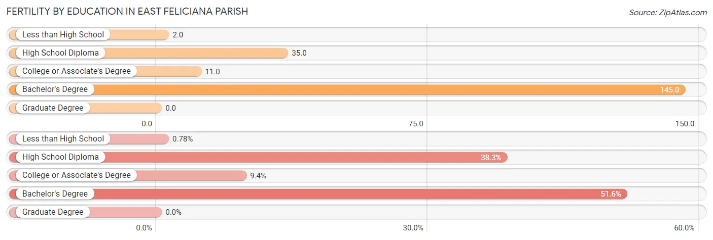 Female Fertility by Education Attainment in East Feliciana Parish