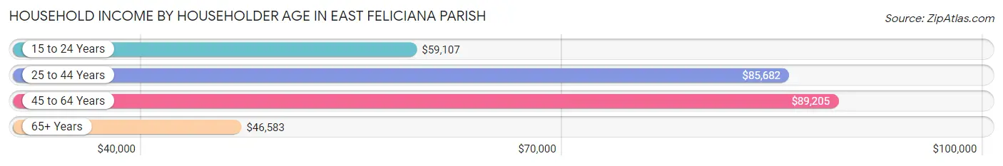 Household Income by Householder Age in East Feliciana Parish