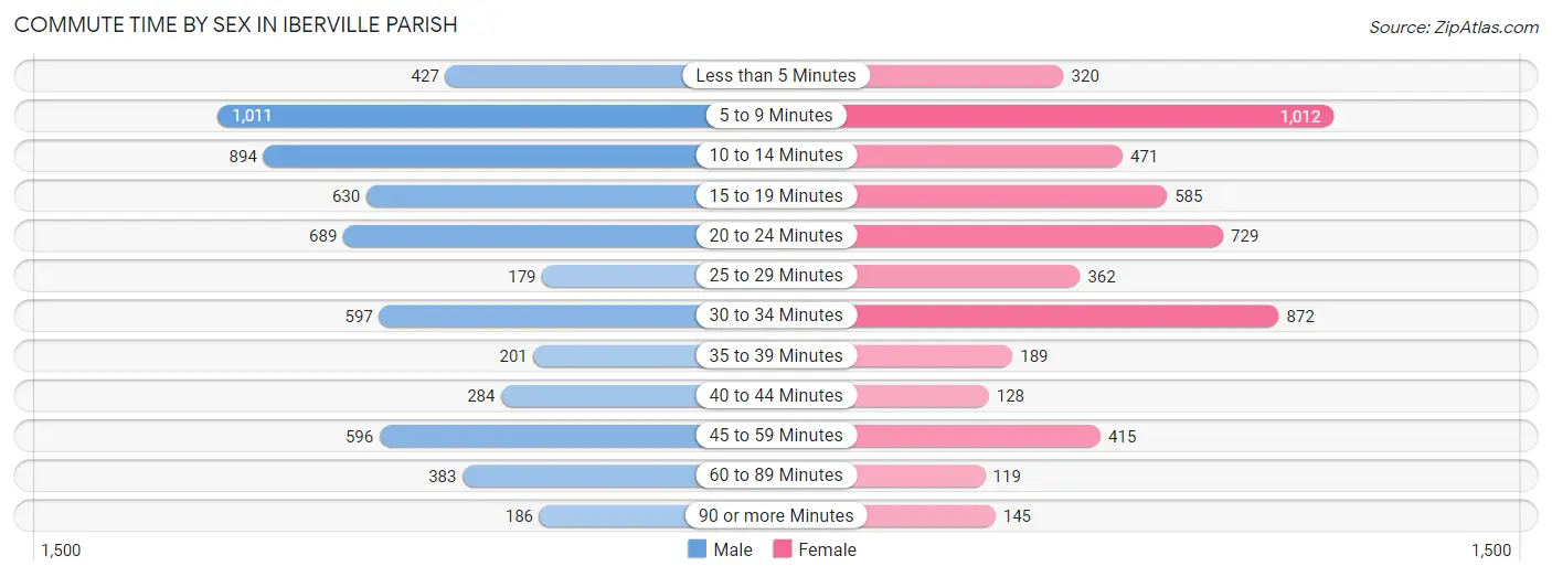 Commute Time by Sex in Iberville Parish