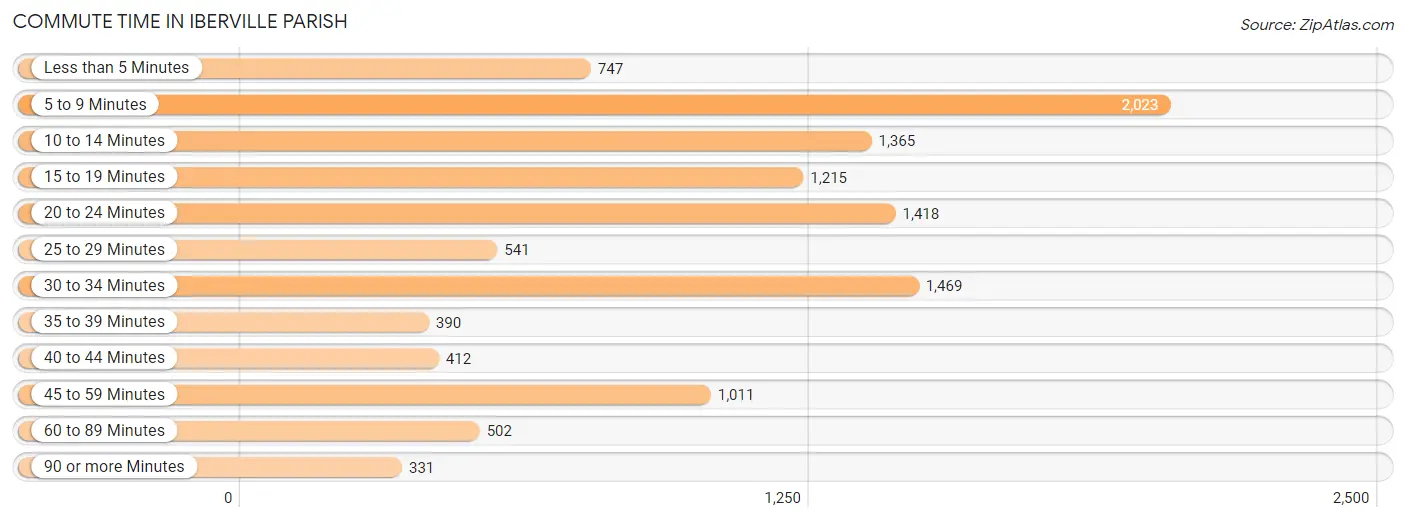 Commute Time in Iberville Parish