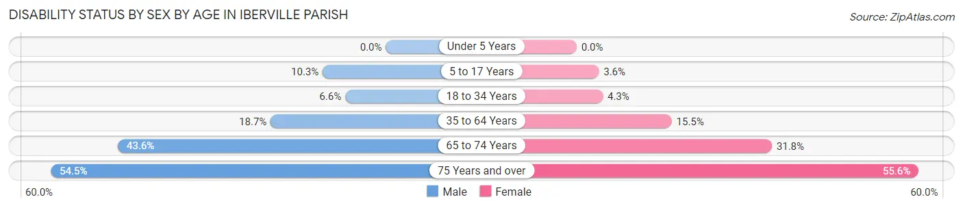 Disability Status by Sex by Age in Iberville Parish