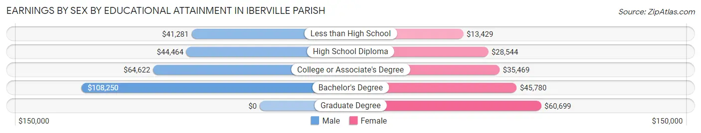 Earnings by Sex by Educational Attainment in Iberville Parish