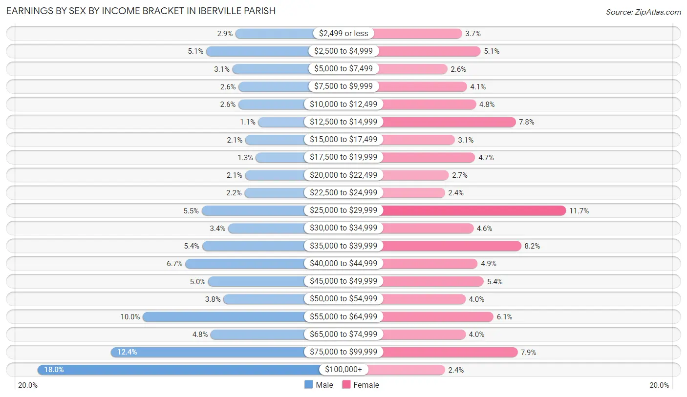 Earnings by Sex by Income Bracket in Iberville Parish