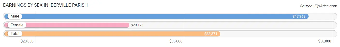 Earnings by Sex in Iberville Parish