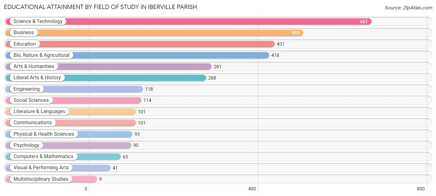 Educational Attainment by Field of Study in Iberville Parish