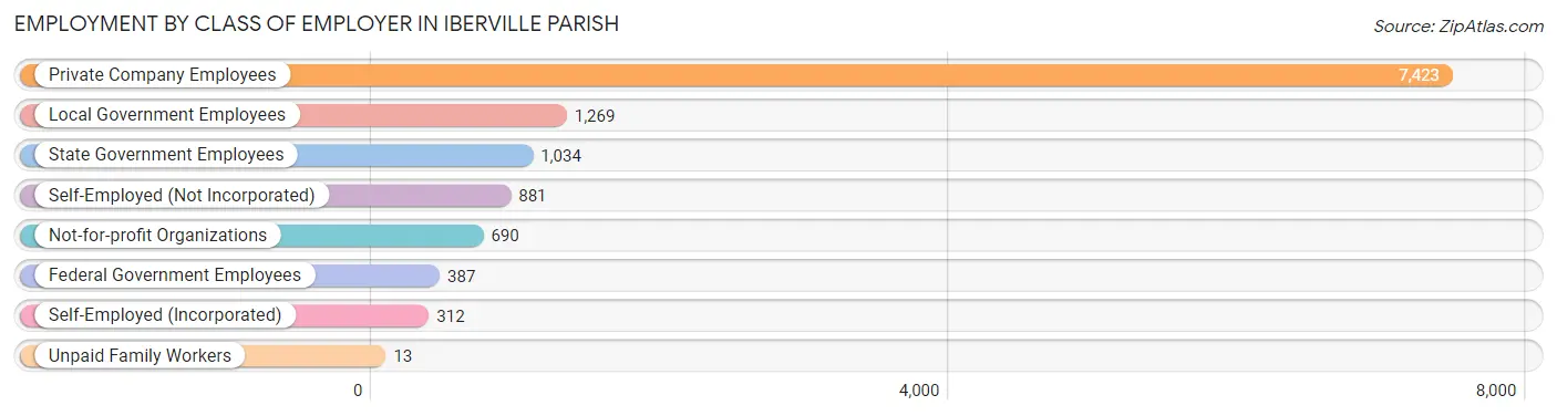 Employment by Class of Employer in Iberville Parish