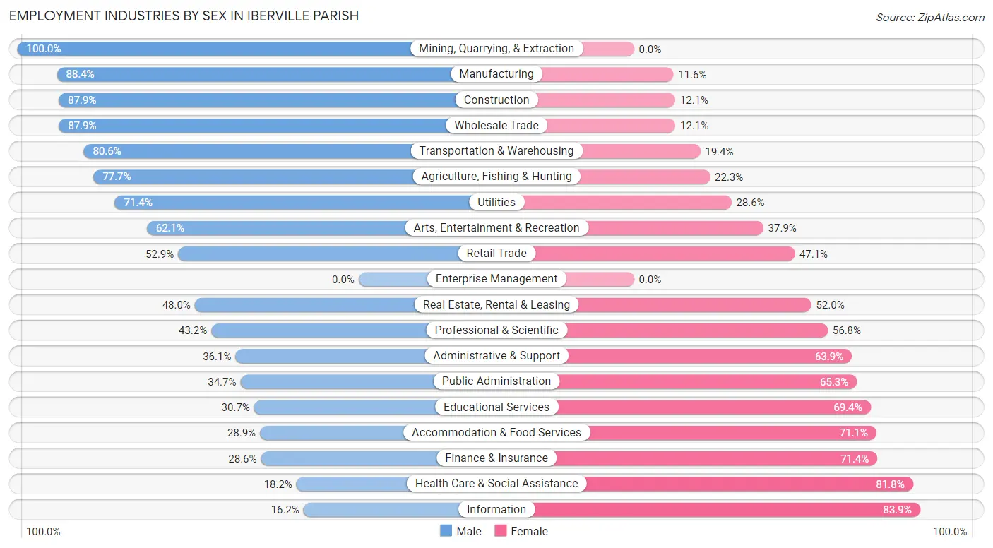 Employment Industries by Sex in Iberville Parish