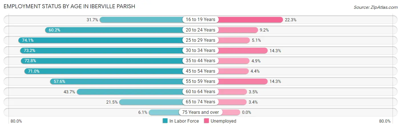 Employment Status by Age in Iberville Parish