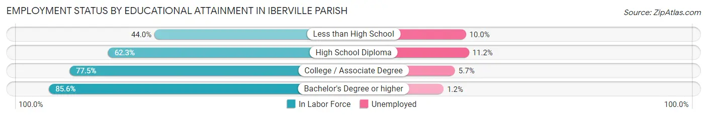Employment Status by Educational Attainment in Iberville Parish