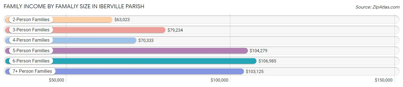 Family Income by Famaliy Size in Iberville Parish