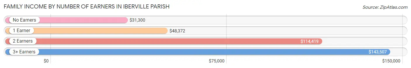Family Income by Number of Earners in Iberville Parish