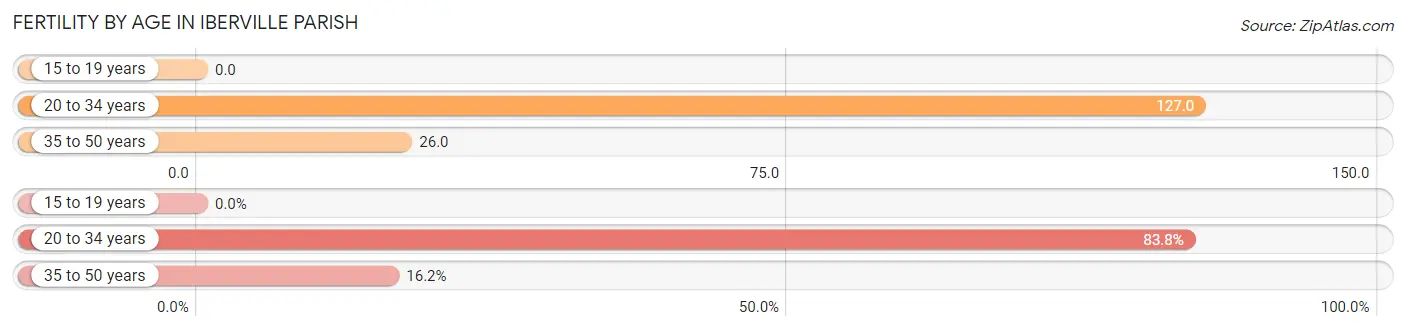 Female Fertility by Age in Iberville Parish