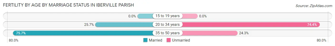 Female Fertility by Age by Marriage Status in Iberville Parish