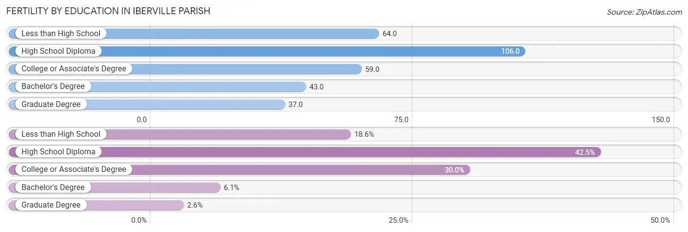 Female Fertility by Education Attainment in Iberville Parish