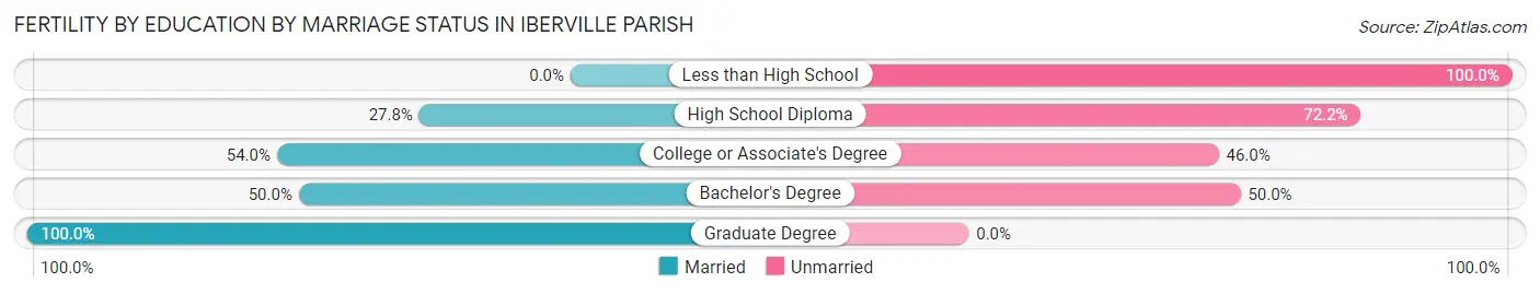 Female Fertility by Education by Marriage Status in Iberville Parish